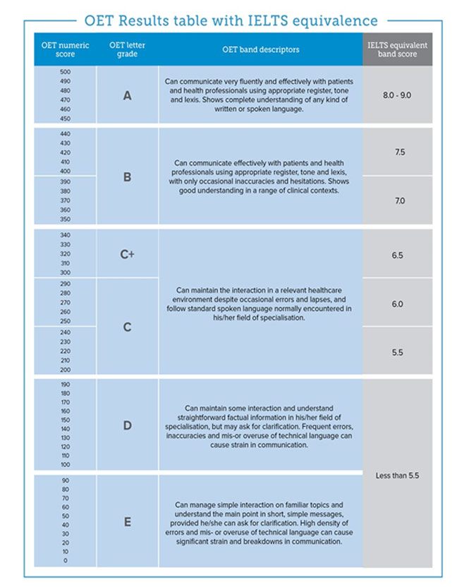 OET at Four Skills image